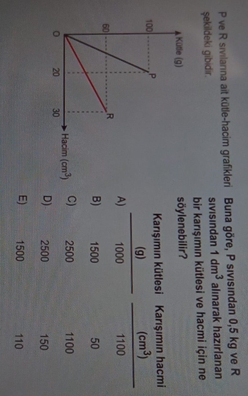 P ve R sıvılarına ait kütle-hacim grafikleri şekildeki gibidir. Buna göre, P sıvısından 0,5 kg ve R