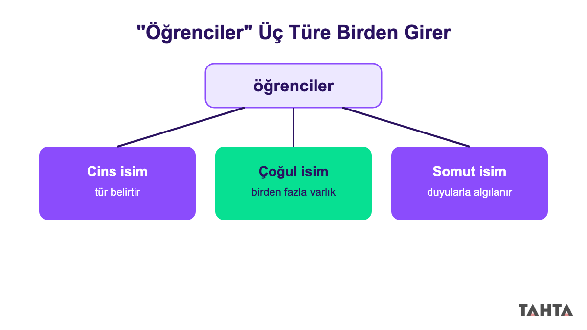 Öğrenciler sözcüğünün aynı anda cins, çoğul ve somut isim olmasını gösteren diyagram