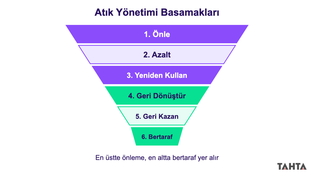 Atık yönetimi basamakları piramidi: önle, azalt, yeniden kullan, geri dönüştür, geri kazan, bertaraf et