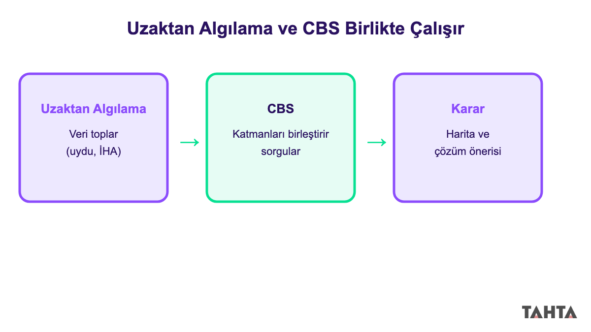 Uzaktan algılamanın veri topladığı, CBS'nin katmanları birleştirip karar oluşturduğu akış şeması