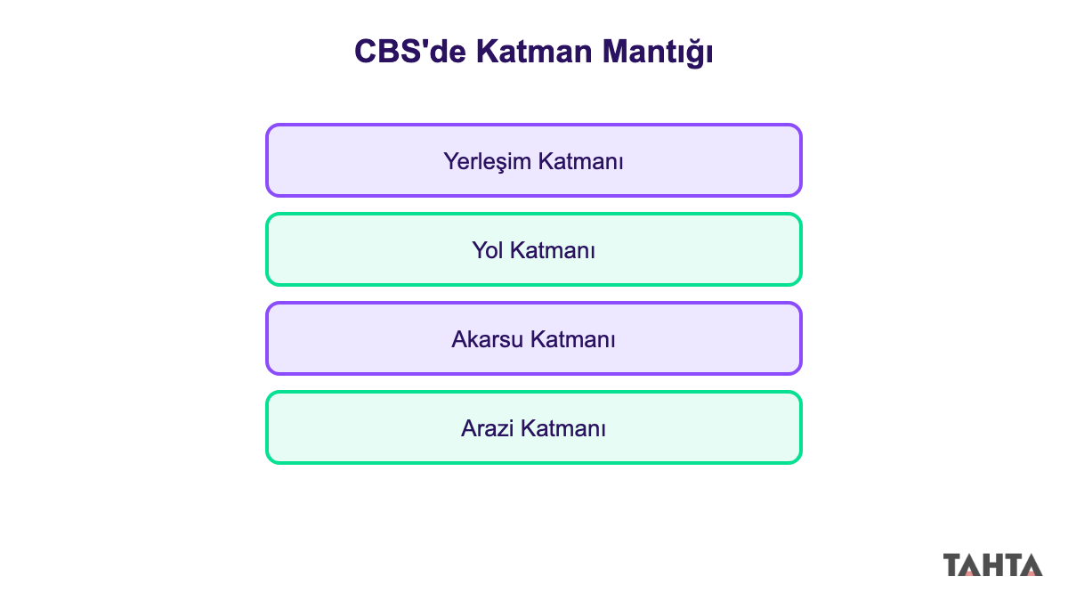 Arazi, akarsu, yol ve yerleşim katmanlarının üst üste birleşmesini gösteren CBS şeması