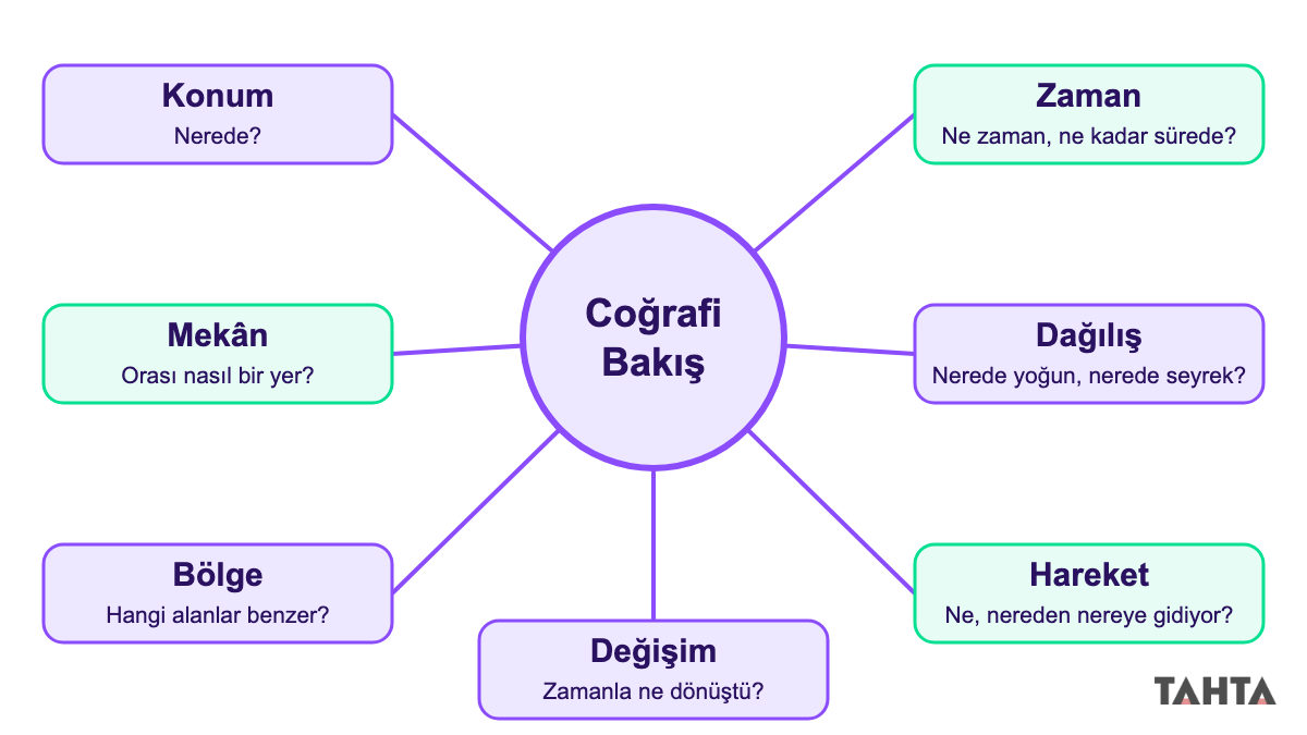 Coğrafi bakışın yedi temel kavramı ve her kavramın sorduğu soruyu gösteren şema