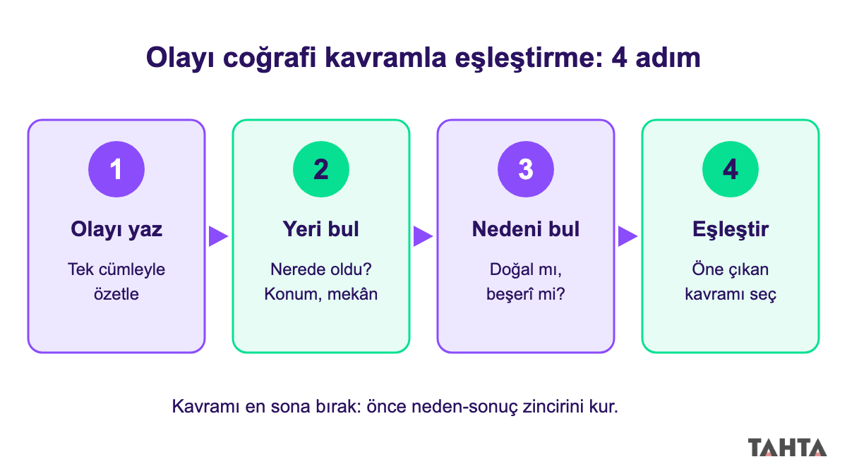 Bir olayı coğrafi kavramla ilişkilendirmek için uygulanan dört adımı gösteren akış şeması