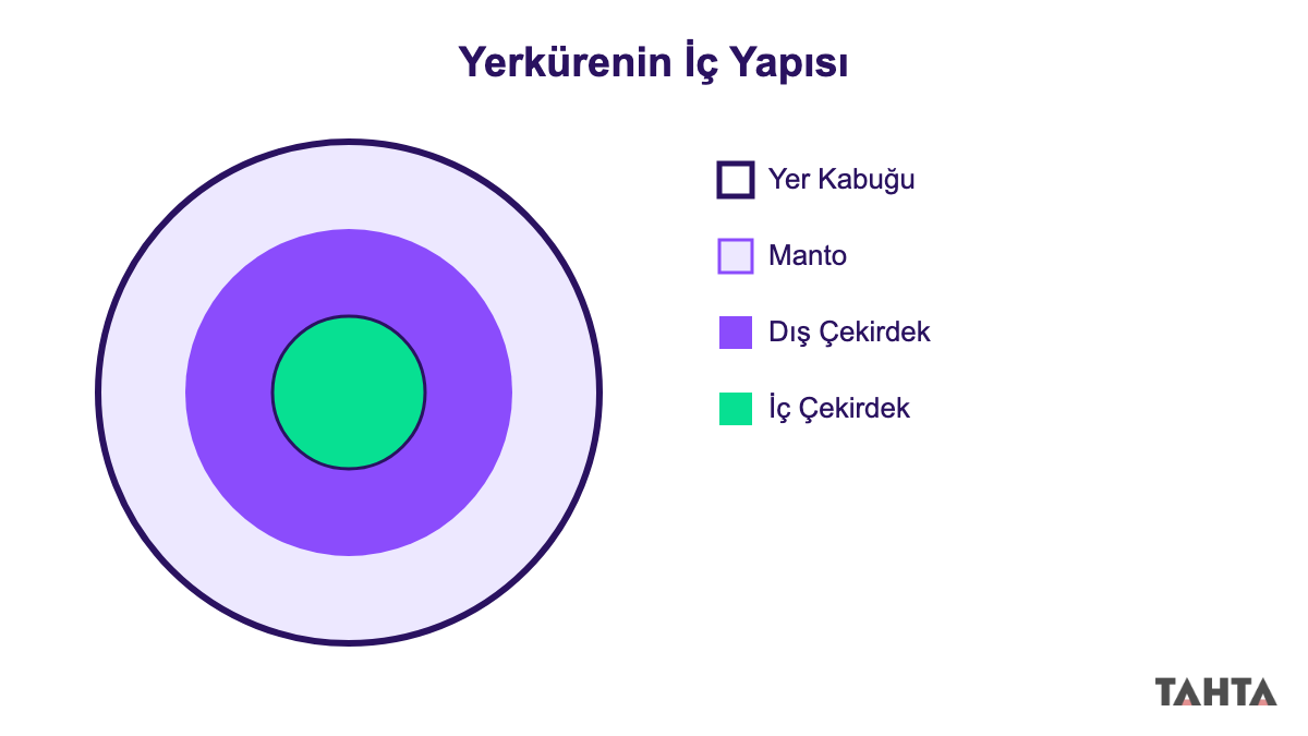 Yerkürenin iç yapısı katmanları kabuk manto ve çekirdek