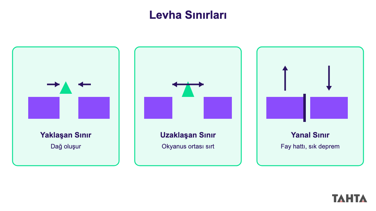 Yaklaşan uzaklaşan ve yanal levha sınırlarının şematik gösterimi