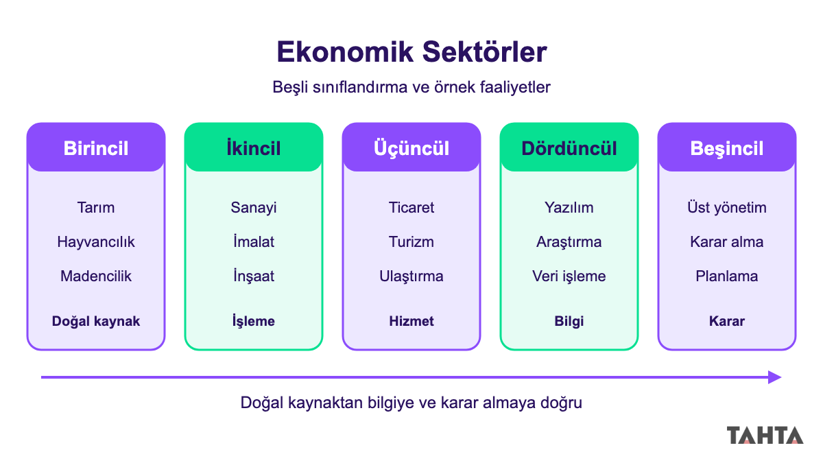 Birincil, ikincil, üçüncül, dördüncül ve beşincil sektörü örnek faaliyetlerle gösteren beş kart