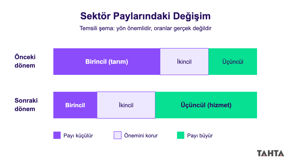 Birincil sektörün küçülüp üçüncül sektörün büyüdüğünü gösteren temsili yatay çubuk şeması