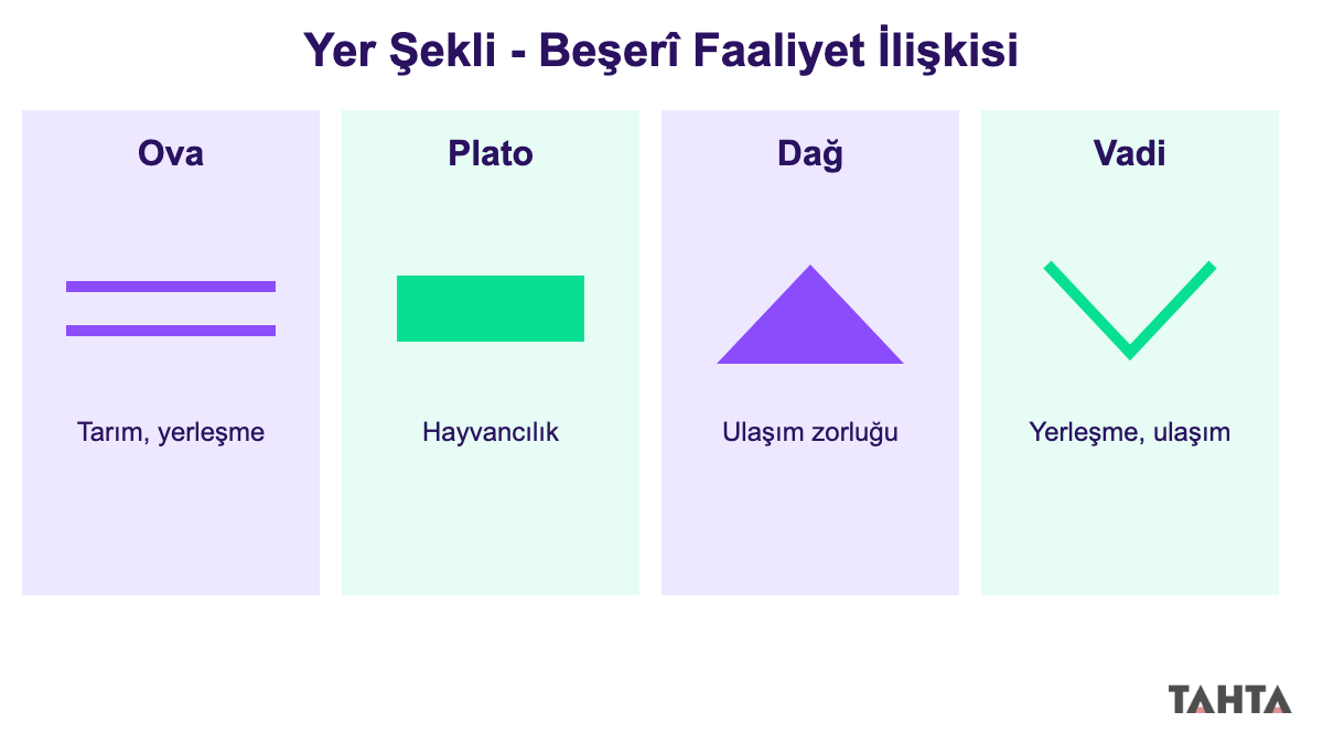 Ova, plato, dağ ve vadide öne çıkan beşerî faaliyetleri gösteren infografik
