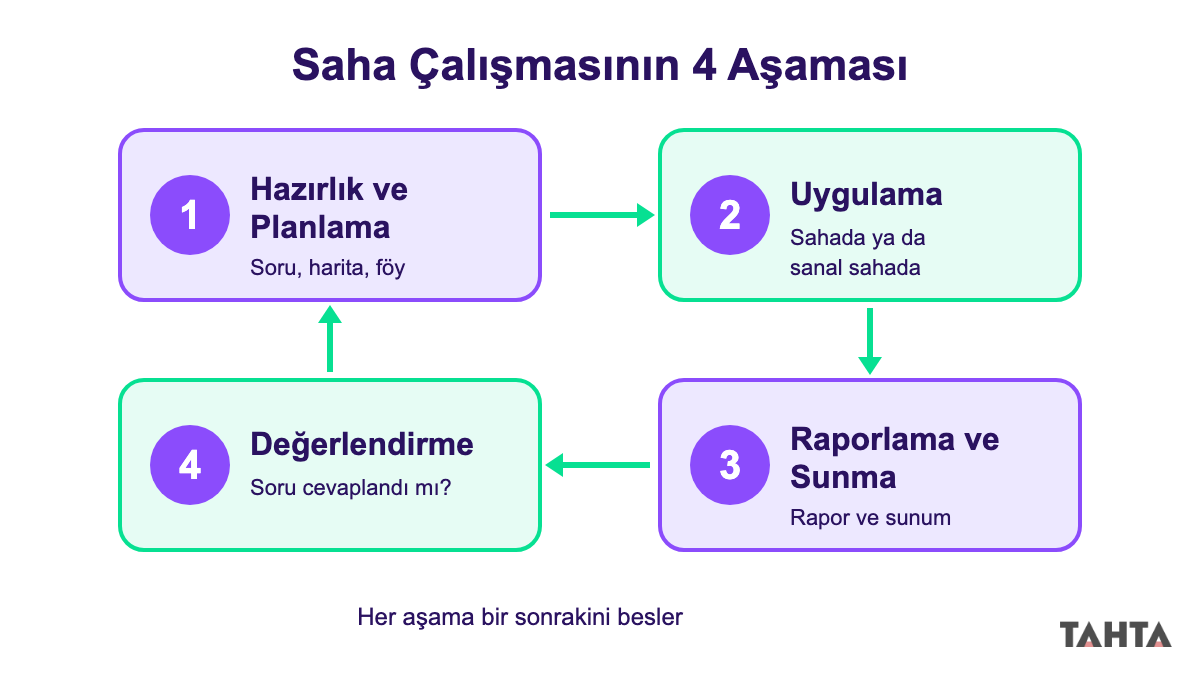 Saha çalışmasının dört aşaması: hazırlık ve planlama, uygulama, raporlama ve sunma, değerlendirme