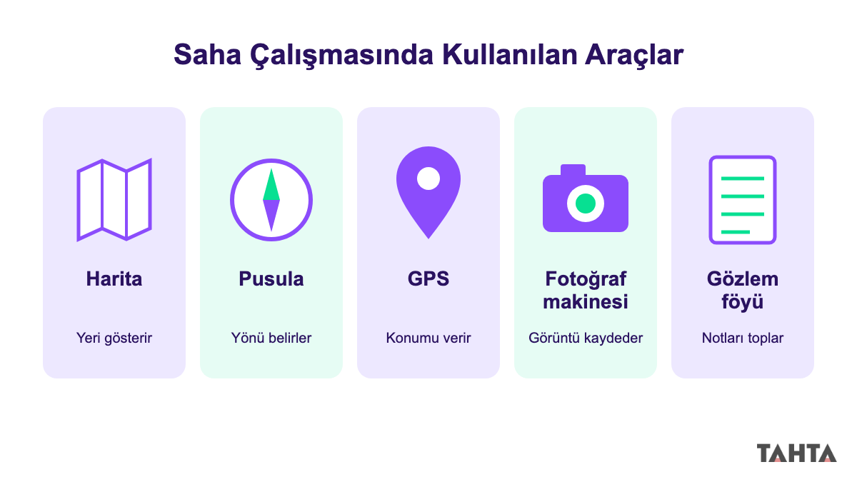 Saha çalışmasında kullanılan harita, pusula, GPS, fotoğraf makinesi ve gözlem föyü ikonları