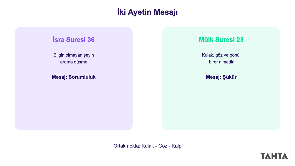 İsra 36 ve Mülk 23. ayetlerin mesajlarını karşılaştıran kart görseli