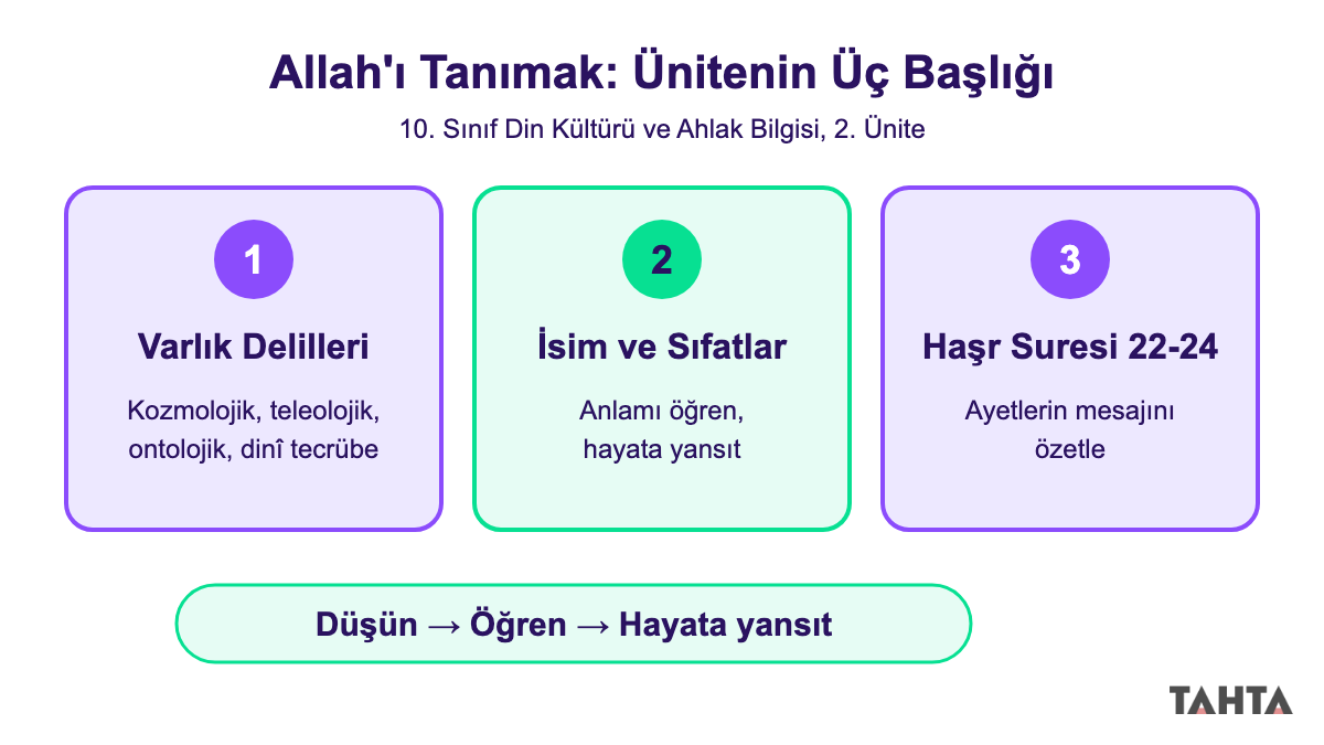 Allah'ı tanımak ünitesinin üç başlığını gösteren şema: varlık delilleri, isim ve sıfatlar, Haşr suresi 22-24