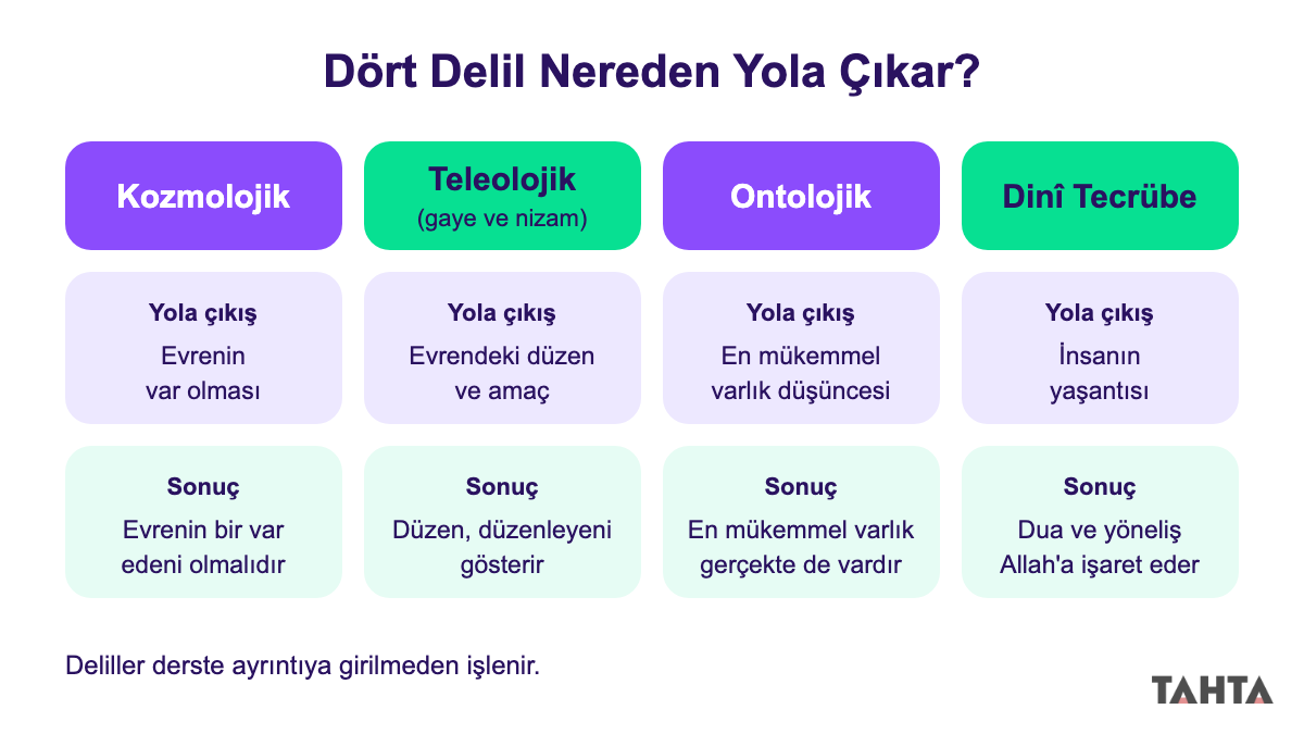 Kozmolojik, teleolojik, ontolojik ve dinî tecrübe delillerinin çıkış noktasını ve sonucunu gösteren dört panelli şema