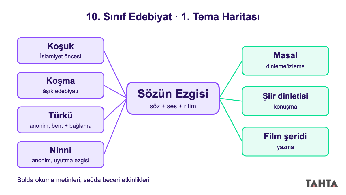 Sözün Ezgisi teması haritası: koşuk, koşma, türkü, ninni, masal, şiir dinletisi ve film şeridi