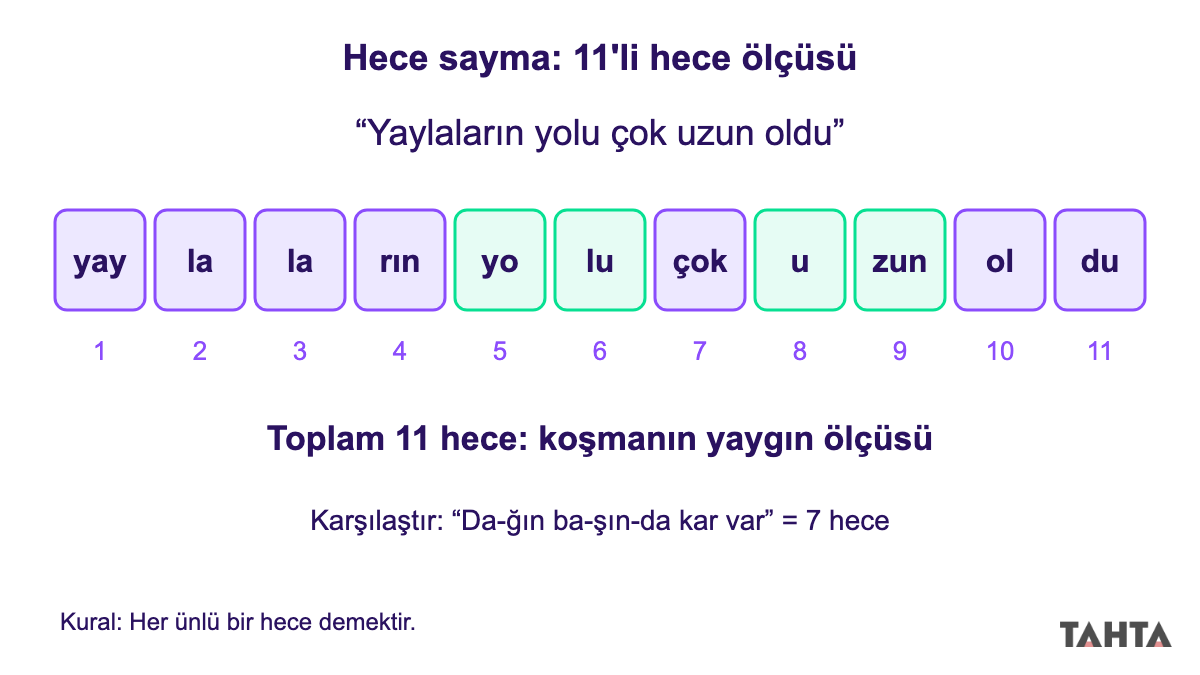 Yaylaların yolu çok uzun oldu dizesinin 11 heceye ayrılıp numaralandığı hece sayma örneği