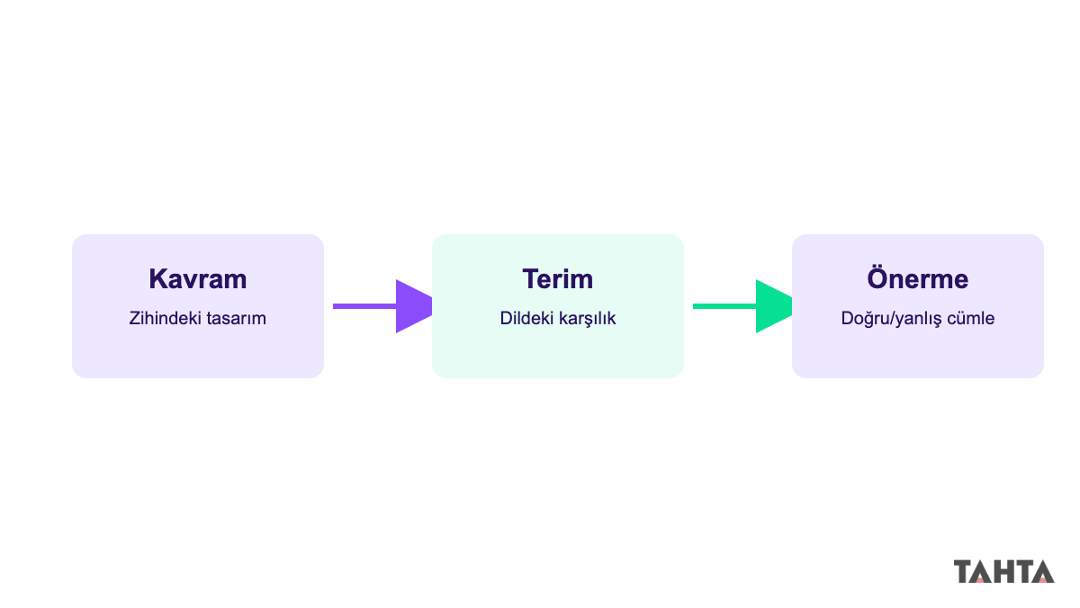 Kavram terim ve önerme ilişkisini gösteren basamak şeması