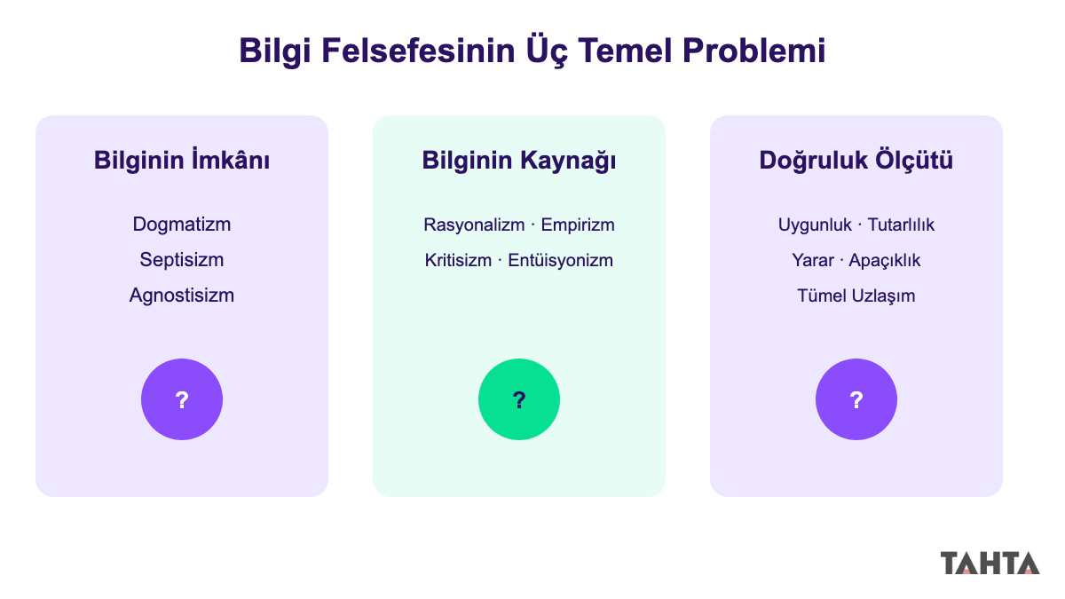 Bilgi felsefesinin üç temel problemi: imkân, kaynak ve doğruluk ölçütü