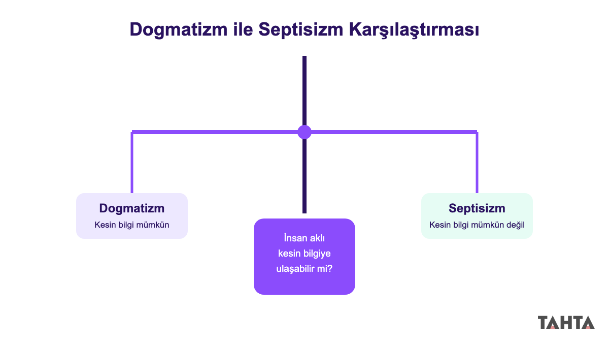 Dogmatizm ve septisizm karşılaştırması: kesin bilgi mümkün mü tartışması