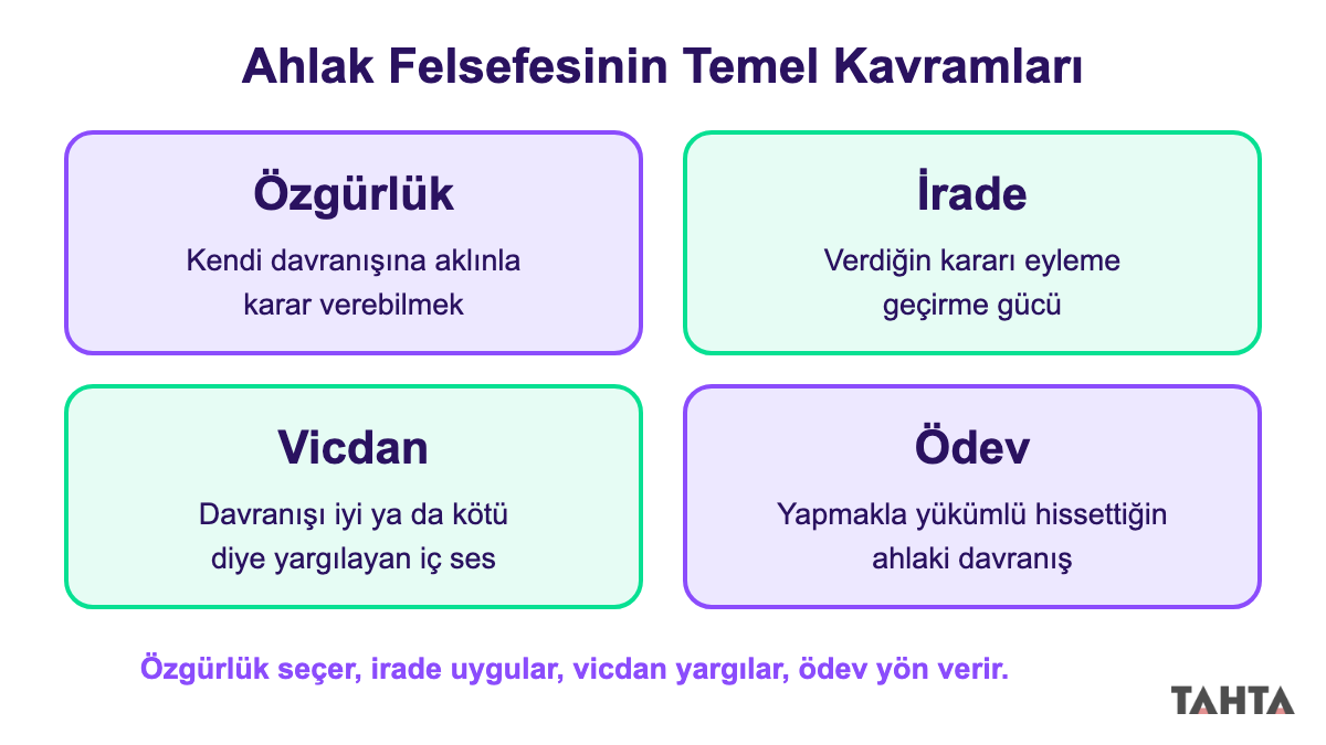 Ahlak felsefesinin dört temel kavramı: özgürlük, irade, vicdan ve ödev tanımlarıyla