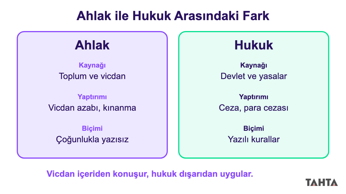 Ahlak ile hukuk arasındaki farkı kaynak, yaptırım ve biçim açısından gösteren karşılaştırma