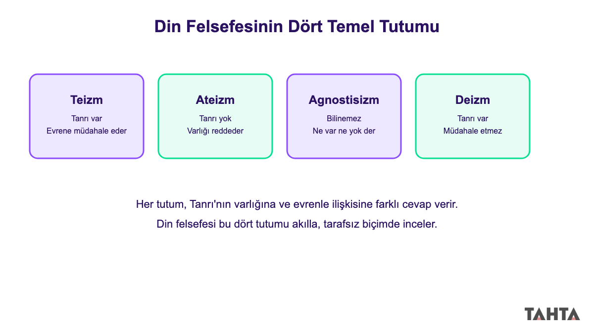 Din felsefesinde teizm ateizm agnostisizm ve deizm görüşlerini karşılaştıran şema