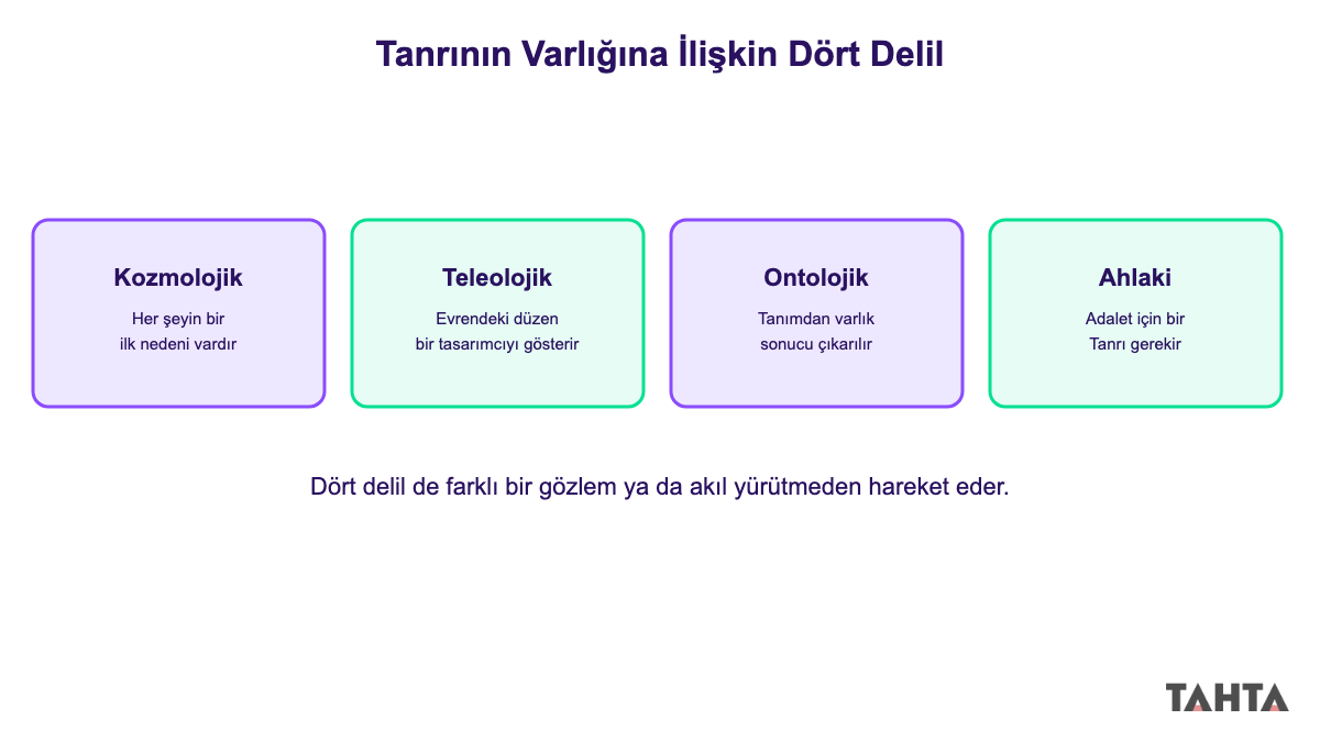 Kozmolojik teleolojik ontolojik ve ahlaki delili gösteren akış şeması