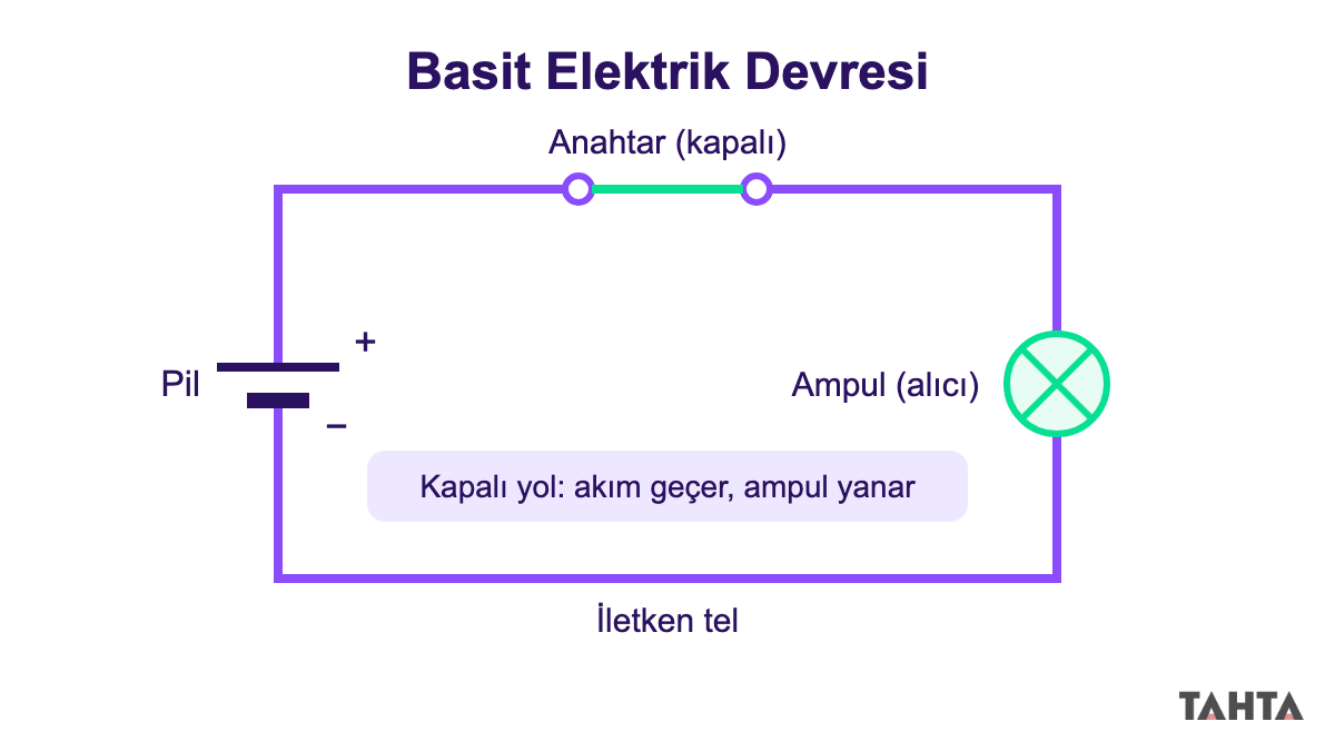 Pil, kapalı anahtar, ampul ve iletken tellerden oluşan basit elektrik devresi şeması