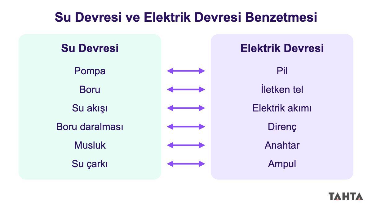 Su devresindeki pompa, boru, musluk ve çarkın elektrik devresindeki karşılıklarını gösteren şema