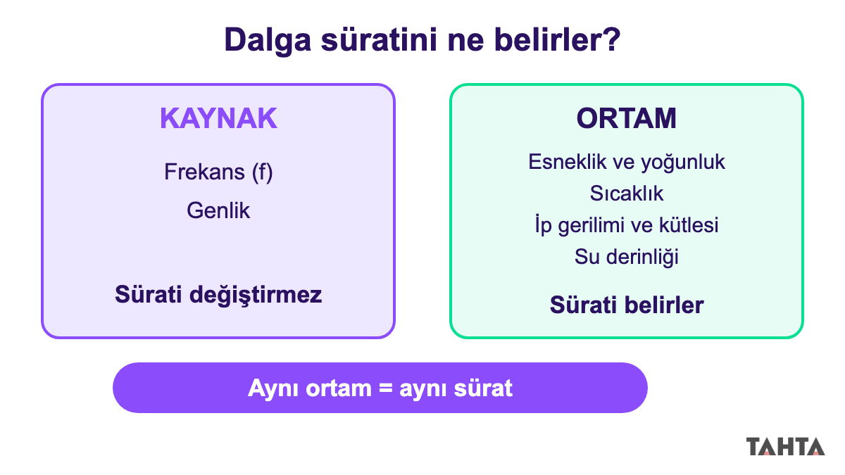Dalga süratini kaynağın değil ortamın belirlediğini gösteren kaynak ve ortam karşılaştırma şeması