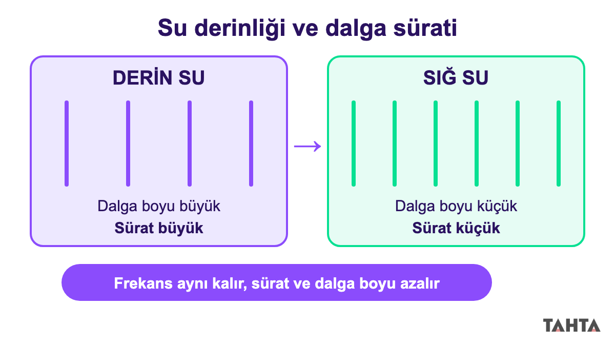 Derin suda seyrek, sığ suda sık dalga tepeleriyle su derinliği ve dalga sürati ilişkisi