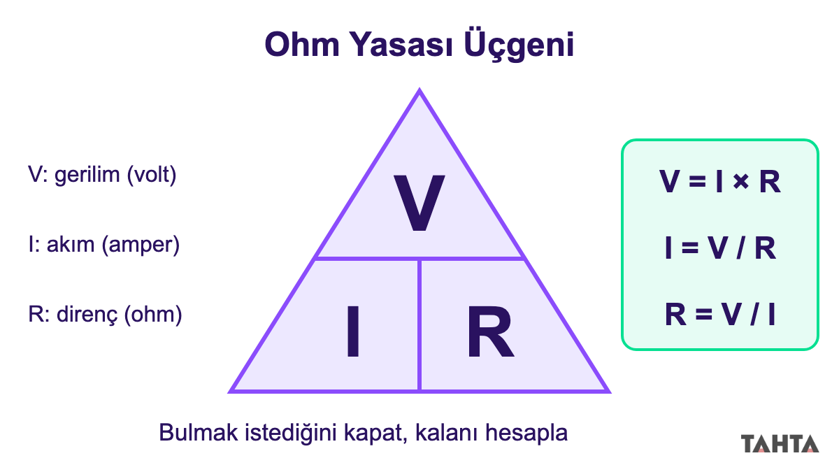 Ohm yasası V I R üçgeni ve V = I × R, I = V / R, R = V / I formülleri