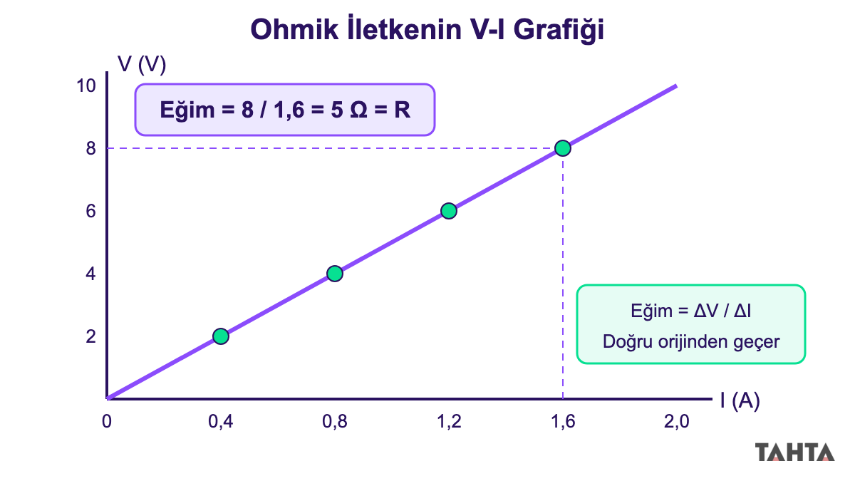 Ohmik iletkenin orijinden geçen V-I grafiği ve eğimin 5 ohm direnç verdiğini gösteren hesap
