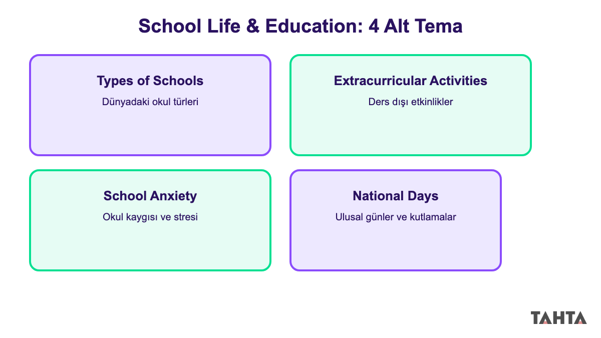 10. sınıf İngilizce School Life and Education ünitesinin dört alt temasını gösteren kart düzeni