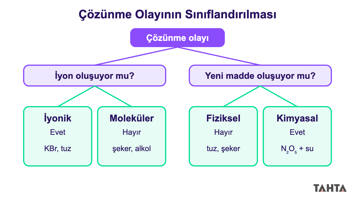 Çözünme olayının iyonik-moleküler ve fiziksel-kimyasal olmak üzere iki ölçüte göre sınıflandırılması şeması