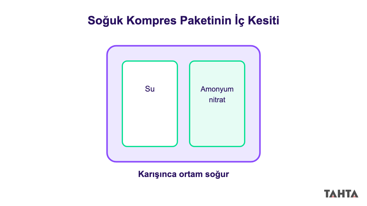Su ve amonyum nitrat bölmeleri olan, endotermik çözünmeyle soğuyan soğuk kompres paketinin iç kesiti