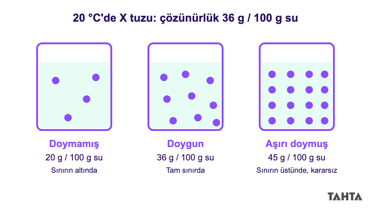 Çözünürlüğü 36 g olan X tuzunun doymamış, doygun ve aşırı doymuş çözeltilerini gösteren üç kap