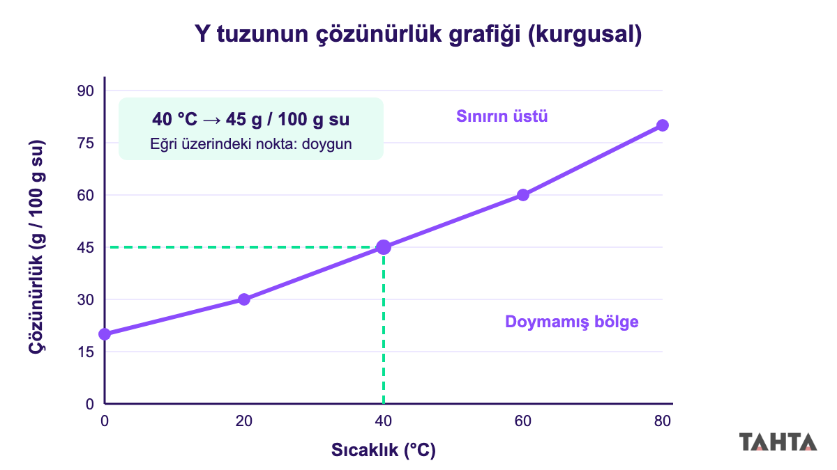Kurgusal Y tuzunun sıcaklığa göre çözünürlük eğrisi ve 40 °C'de 45 g değerinin okunuşu