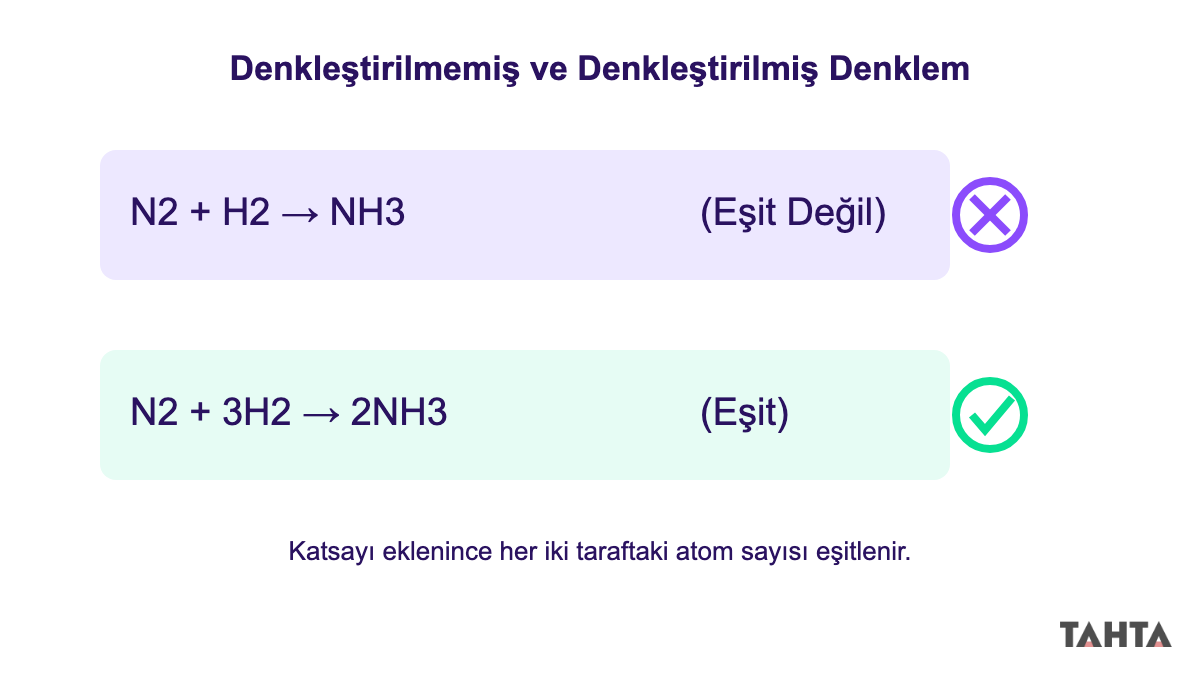 Denkleştirilmemiş ve denkleştirilmiş kimyasal tepkime denklemi karşılaştırması