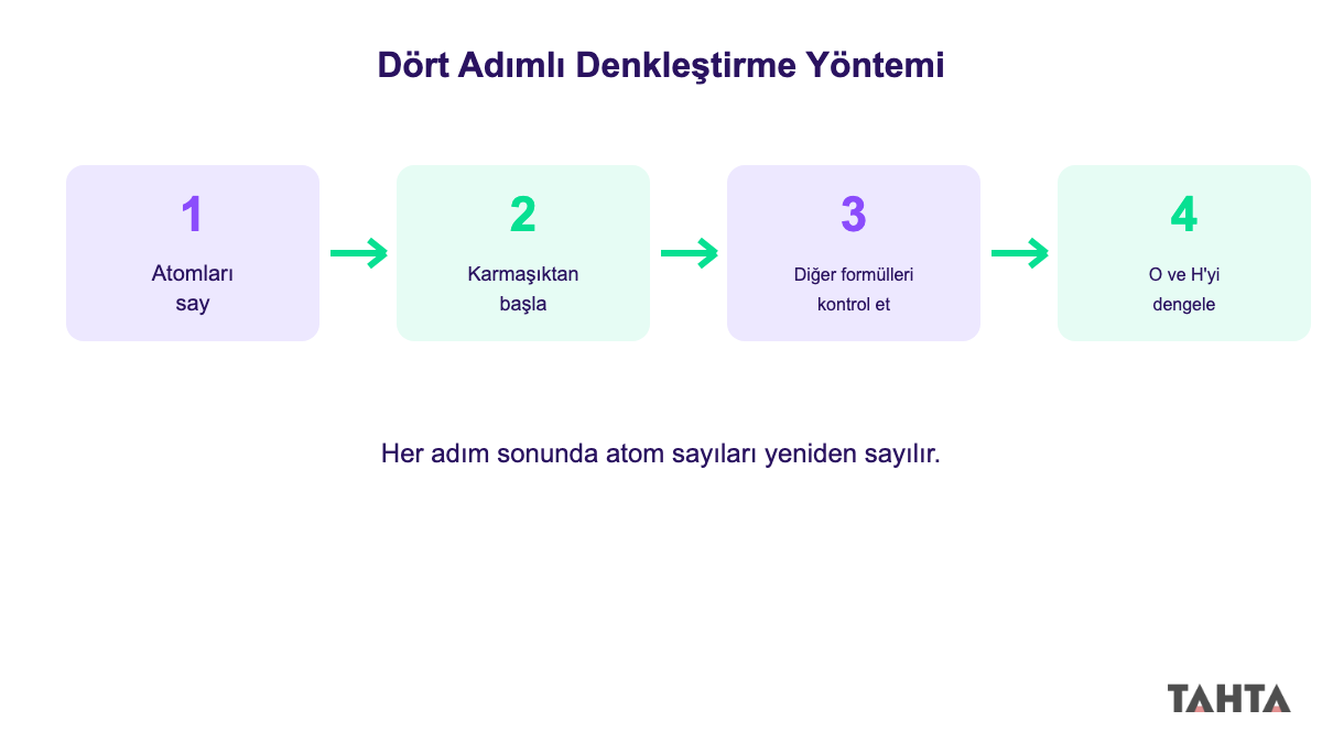 Dört adımlı kimyasal denklem denkleştirme yöntemi akış şeması