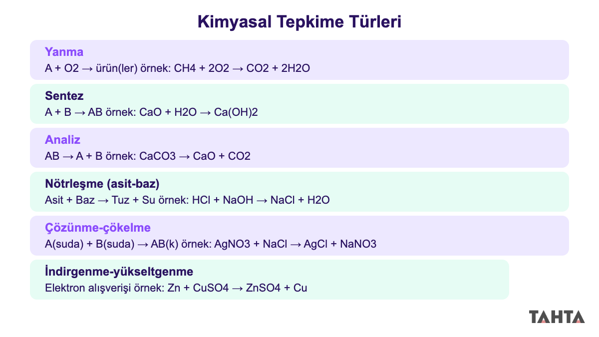 Altı kimyasal tepkime türünün genel kalıp ve örnek denklemlerle gösterildiği şema