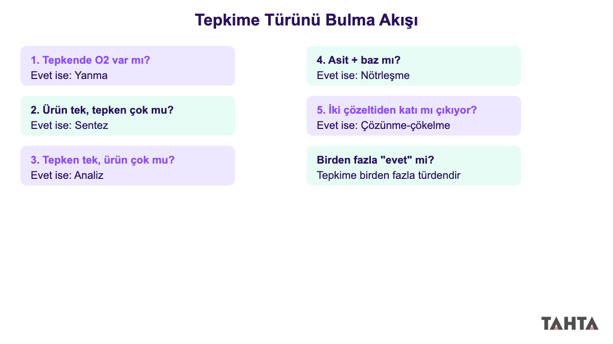 Kimyasal tepkime türünü bulmak için beş adımlı karar akış şeması