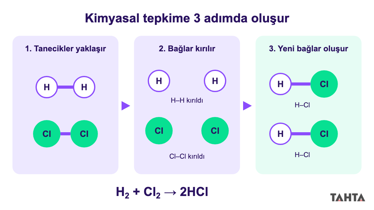 Hidrojen ve klor moleküllerinin bağlarının kırılıp iki hidrojen klorür molekülü oluşturduğu üç adımlı model