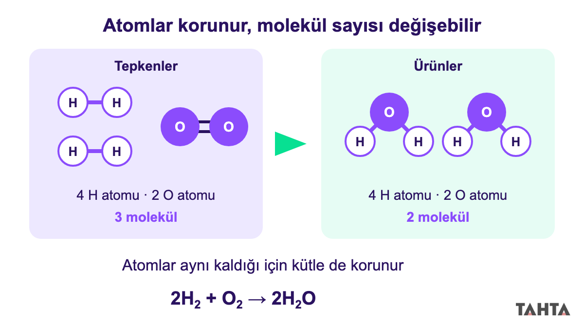 İki hidrojen ve bir oksijen molekülünden iki su molekülü oluşurken atom ve molekül sayılarını gösteren sayaç