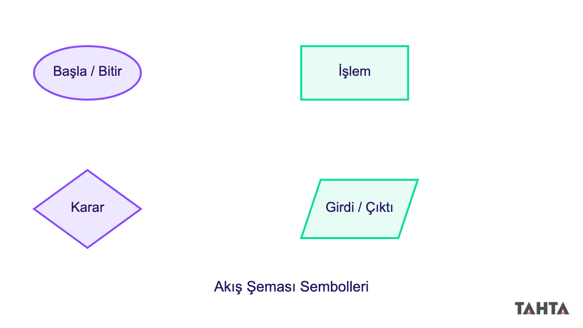 Akış şeması sembolleri başla bitir işlem karar girdi çıktı gösterimi