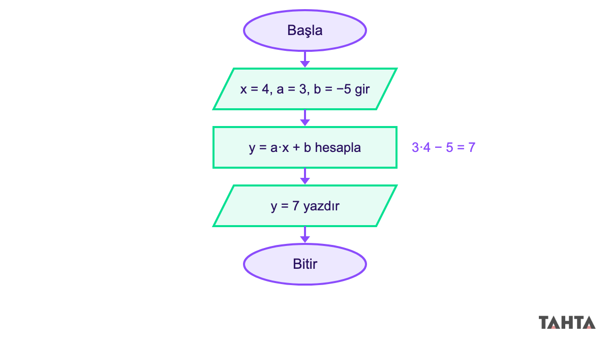 Cebirsel ifade değerini hesaplayan algoritmanın akış şeması gösterimi