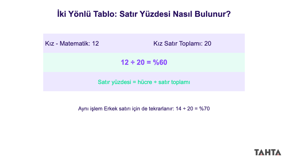 İki kategorik değişkenli veriler için satır yüzdesi hesaplama adımları