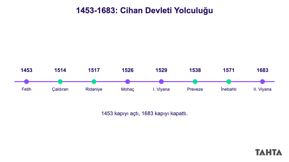 1453-1683 yılları arasındaki siyasi ve askerî mücadeleler zaman çizelgesi, sekiz kilit olay