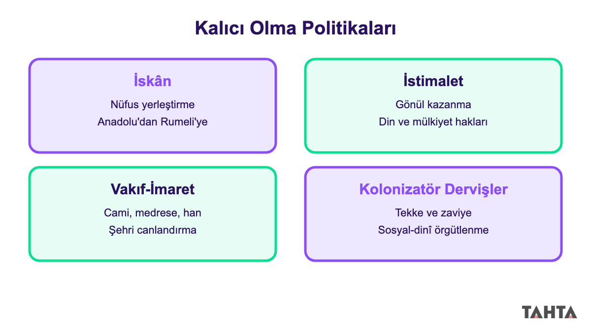 İskân, istimalet, vakıf-imaret ve kolonizatör dervişler politikalarını gösteren dört kutulu şema