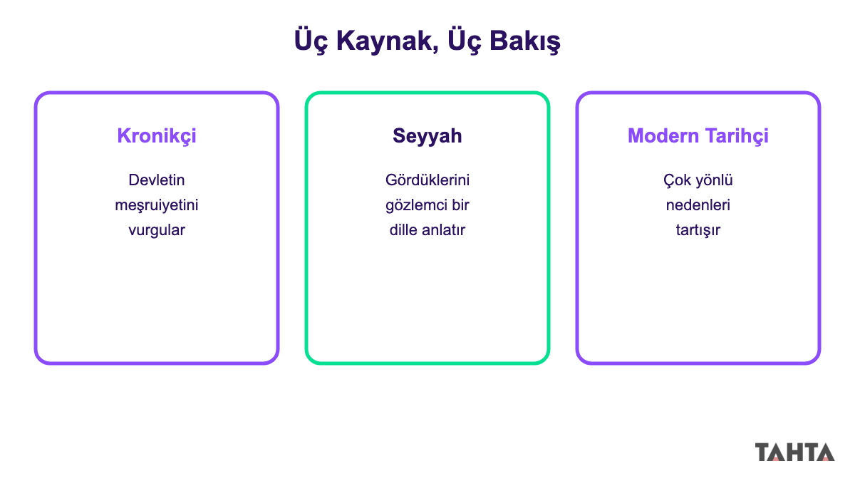 Kronikçi, seyyah ve modern tarihçinin aynı politikaya bakışını karşılaştıran üç kutulu şema