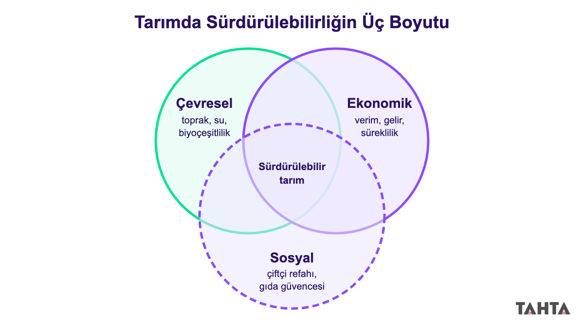 Tarımda sürdürülebilirliğin çevresel, ekonomik ve sosyal boyutlarını kesişen üç daireyle gösteren şema